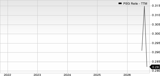 Motorsport Games Inc. PEG Ratio (TTM)