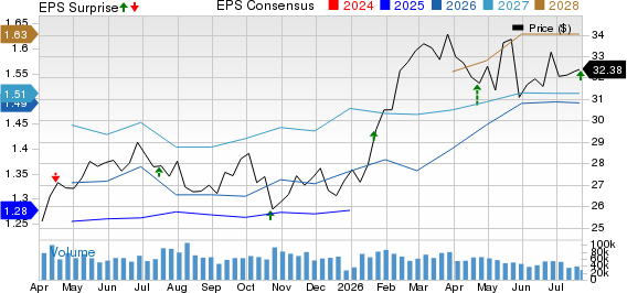 Kinder Morgan, Inc. Price, Consensus and EPS Surprise