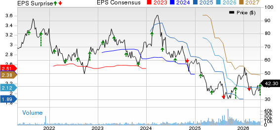 Bruker Corporation Price, Consensus and EPS Surprise