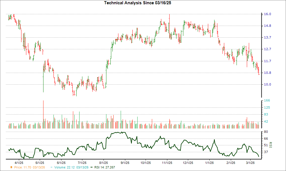 3-month RSI Chart for OFIX