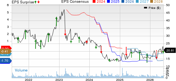Titan Machinery Inc. Price, Consensus and EPS Surprise