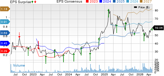 Dutch Bros Inc. Price, Consensus and EPS Surprise