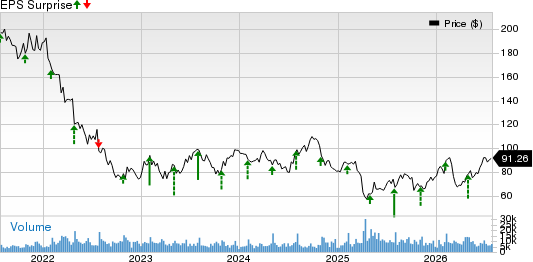 Stanley Black & Decker, Inc. Price and EPS Surprise