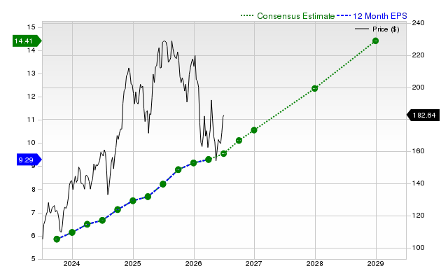 12-month consensus EPS estimate for BKNG