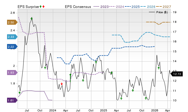 Price, Consensus and EPS Surprise Chart for NEWT