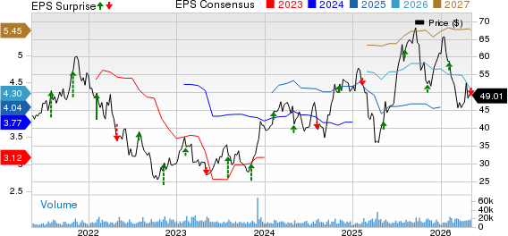 Carlyle Group Inc. Price, Consensus and EPS Surprise