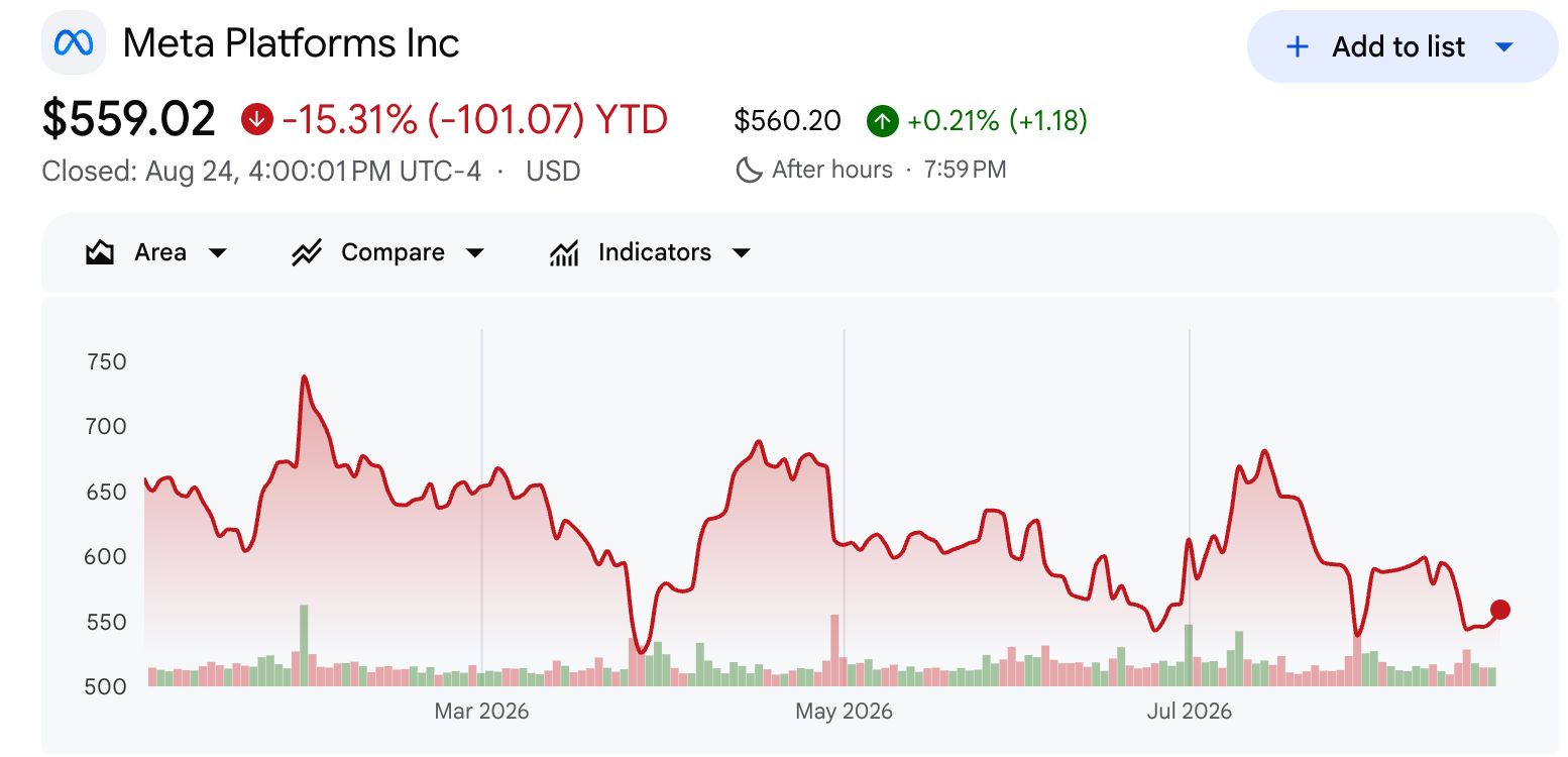 Aktien-Performance von Meta Platforms (META) im bisherigen Jahresverlauf