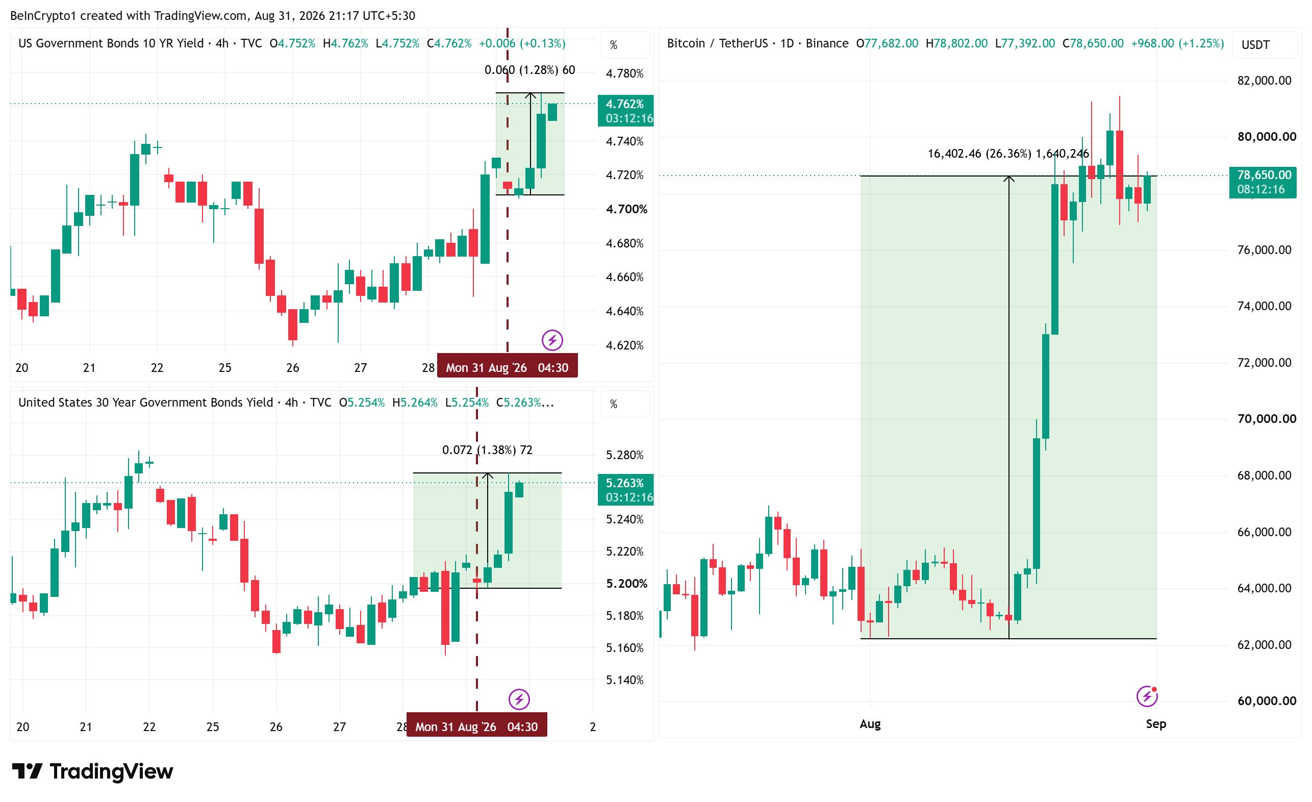 미국 국채와 비트코인 가격 흐름. 출처: 트레이딩뷰(TradingView)