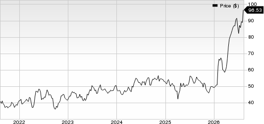 Avnet, Inc. Price
