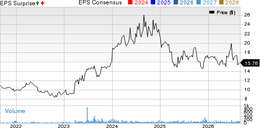 Maui Land & Pineapple Company, Inc. Price, Consensus and EPS Surprise