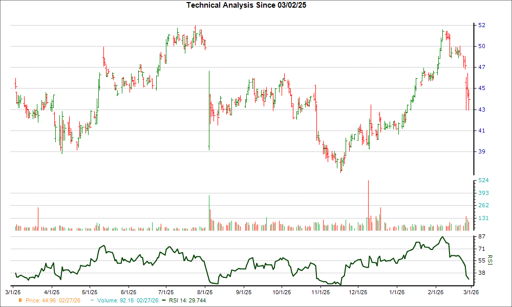 3-month RSI Chart for HNI