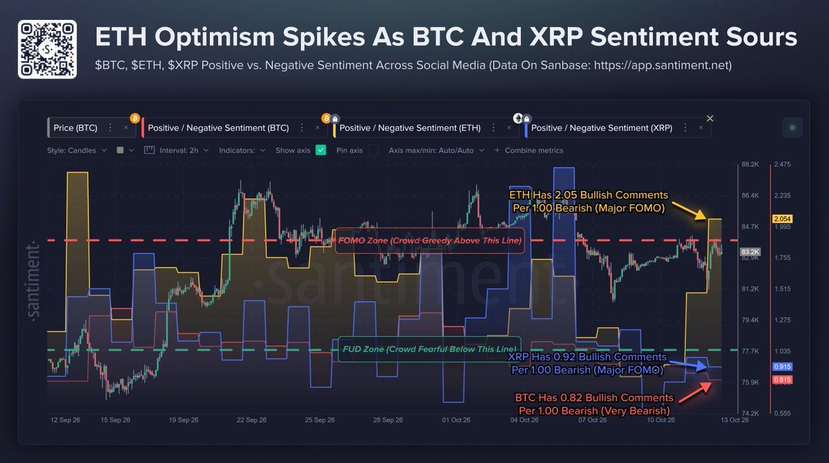 以太坊 FOMO 与比特币、XRP 社交情绪对比图，来源：Santiment