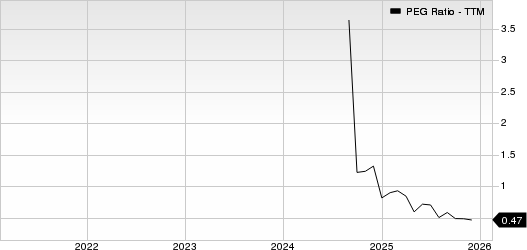 LATAM Airlines Group S.A. PEG Ratio (TTM)