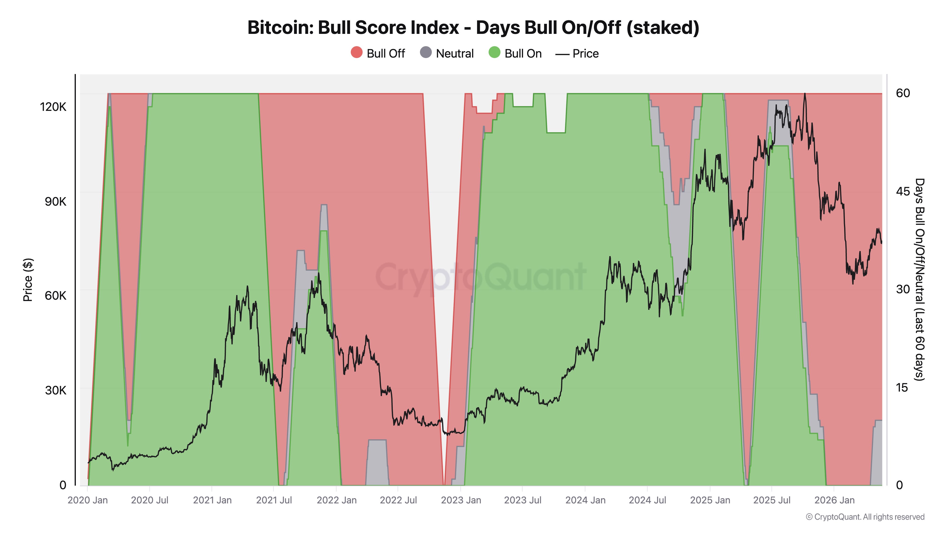 Bitcoin Bull Score Index