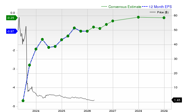 12-month consensus EPS estimate for AMC