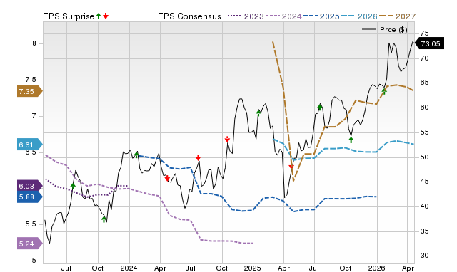 Price, Consensus and EPS Surprise Chart for WBS