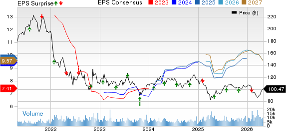 T. Rowe Price Group, Inc. Price, Consensus and EPS Surprise