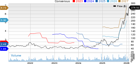 Ciena Corporation Price and Consensus