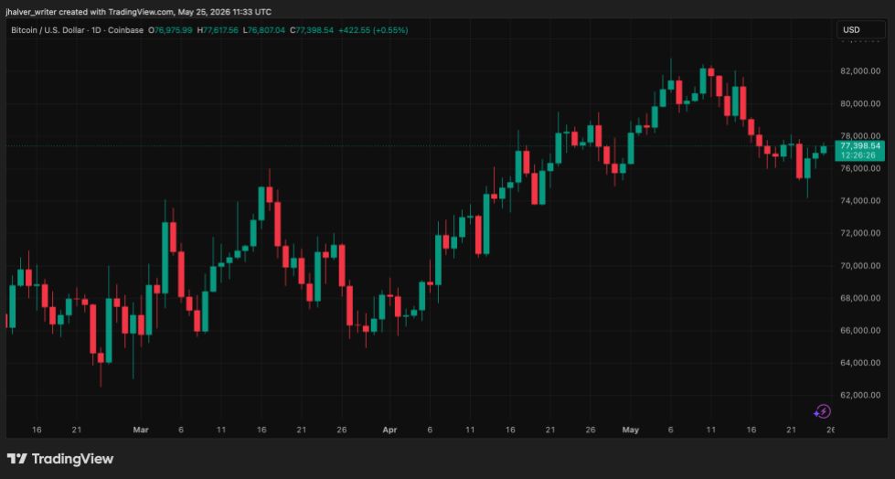 Bitcoin BTC BTCUSD BTCUSD_2026-05-25_13-33-34