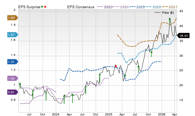 Price, Consensus and EPS Surprise Chart for IMAX