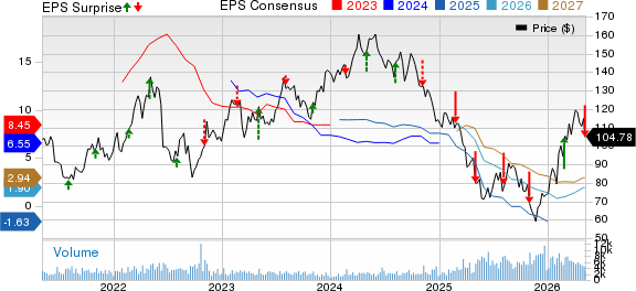Westlake Corporation Price, Consensus and EPS Surprise