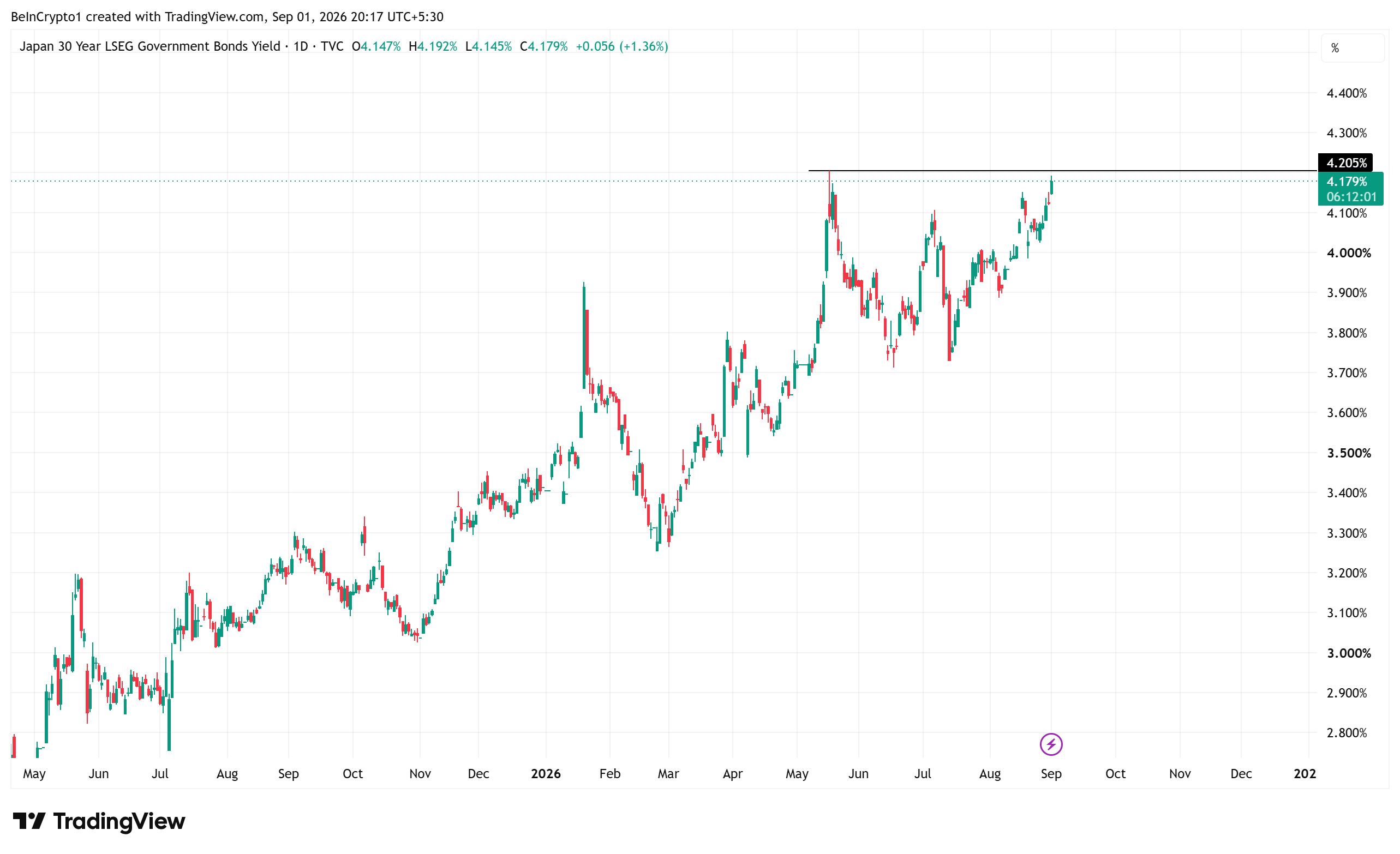 JP30Y 성과 출처: 트레이딩뷰(TradingView)