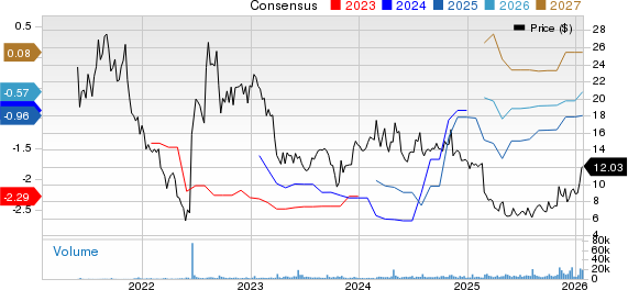 Day One Biopharmaceuticals, Inc. Price and Consensus
