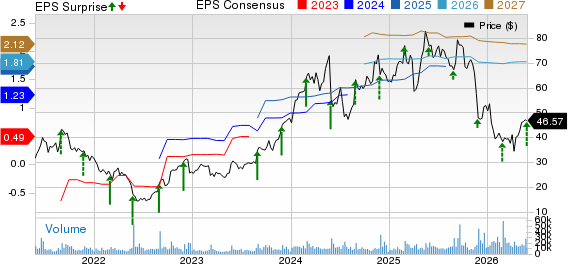 Nutanix Price, Consensus and EPS Surprise