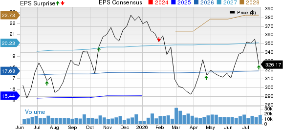 American Express Company Price, Consensus and EPS Surprise
