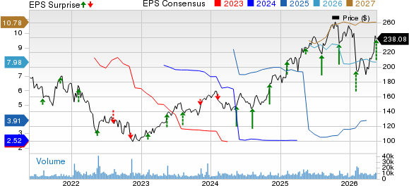 Take-Two Interactive Software, Inc. Price, Consensus and EPS Surprise