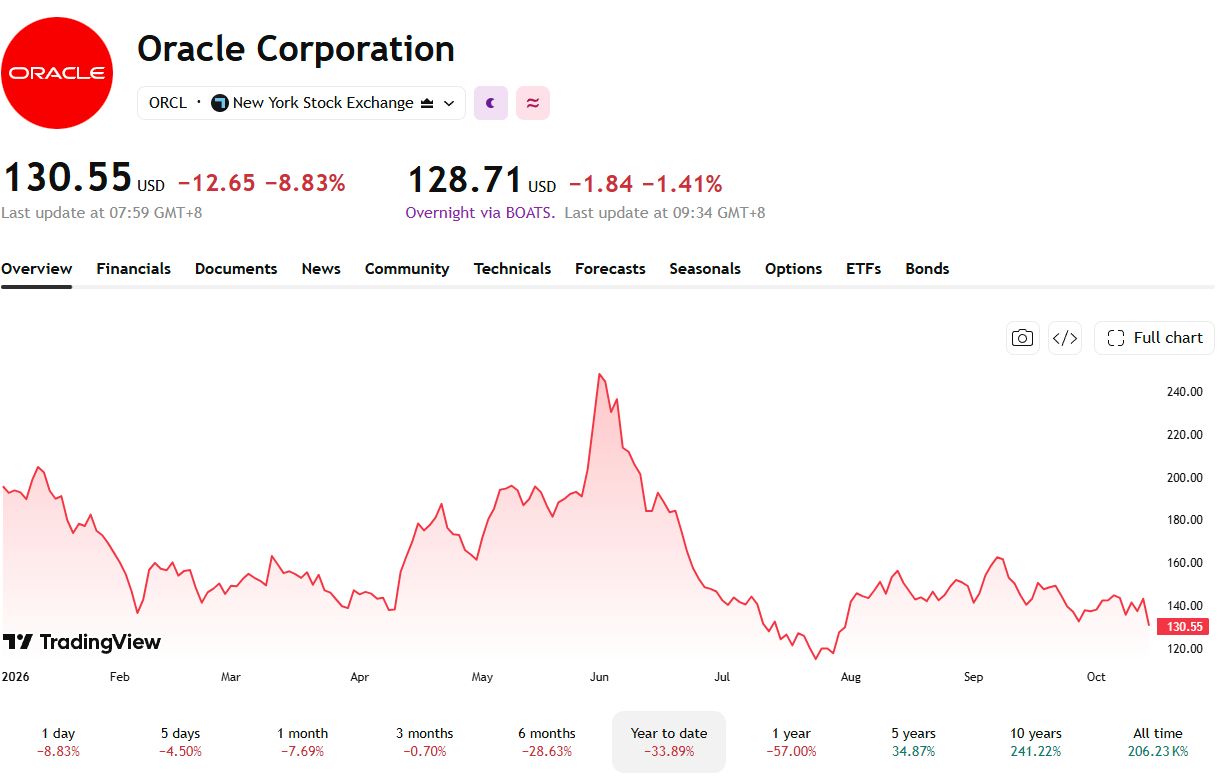 Oracle 年内股价累计下跌超 33%。来源：Trading View