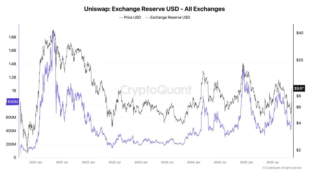 UNI exchange reserves in USD
