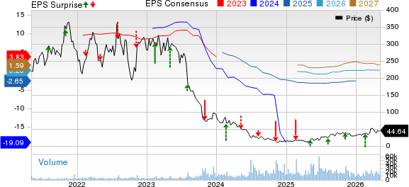 SolarEdge Technologies, Inc. Price, Consensus and EPS Surprise
