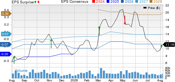 Amprius Technologies, Inc. Price, Consensus and EPS Surprise