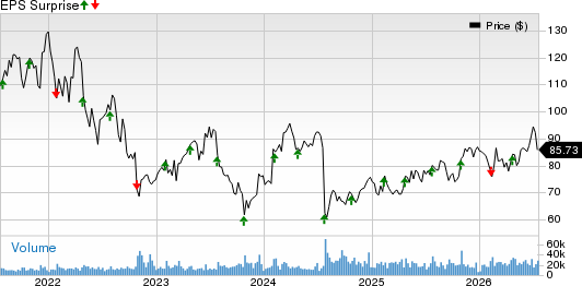 Edwards Lifesciences Corporation Price and EPS Surprise