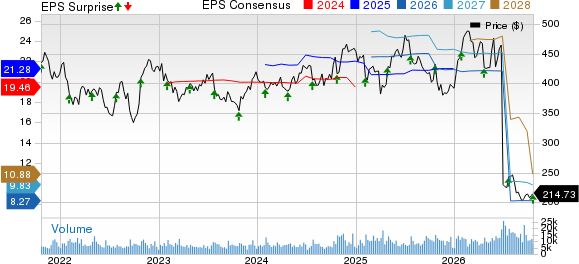 Honeywell International Inc. Price, Consensus and EPS Surprise