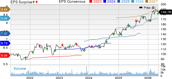 Atmos Energy Corporation Price, Consensus and EPS Surprise
