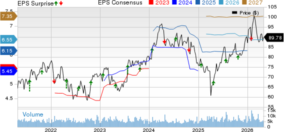 Textron Inc. Price, Consensus and EPS Surprise