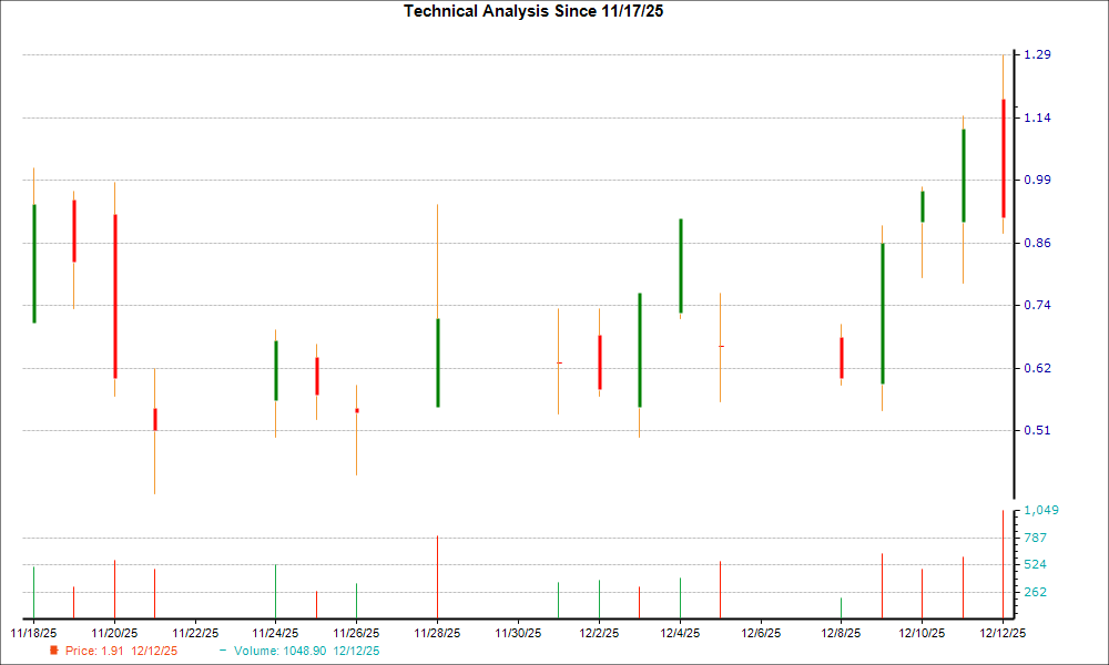 1-month candlestick chart for SLNH