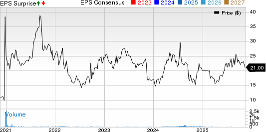 Air T, Inc. Price, Consensus and EPS Surprise