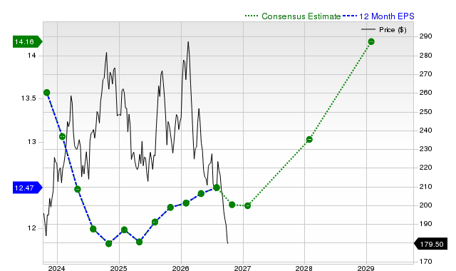 12-month consensus EPS estimate for LOW