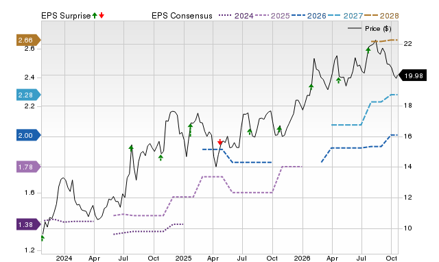 Price, Consensus and EPS Surprise Chart for CBAN
