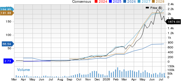Sandisk Corporation Price and Consensus