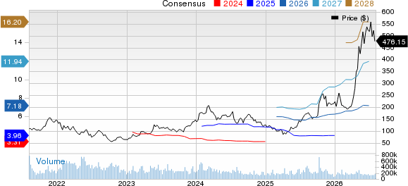 Advanced Micro Devices, Inc. Price and Consensus