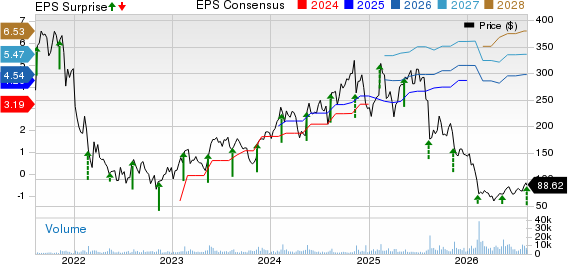 monday.com Ltd. Price, Consensus and EPS Surprise