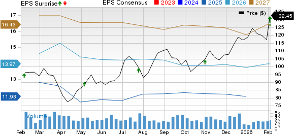 Lear Corporation Price, Consensus and EPS Surprise