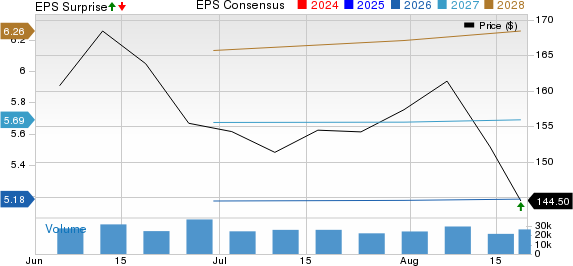 The TJX Companies, Inc. Price, Consensus and EPS Surprise
