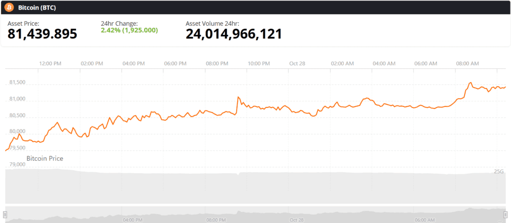 Bitcoin Price Today: BTC Outperforms S&P 500 Above $80K as Fed Interest ...