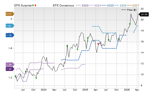 Price, Consensus and EPS Surprise Chart for CBAN