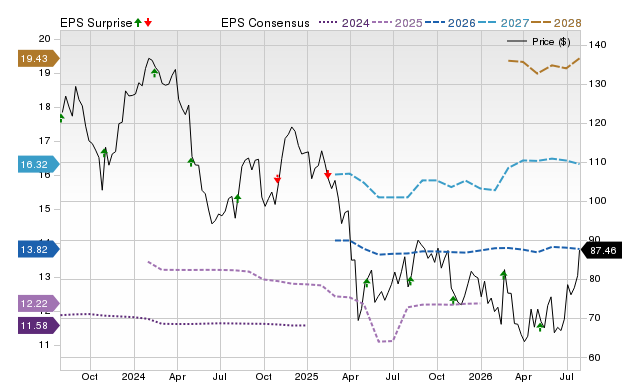 Price, Consensus and EPS Surprise Chart for GPN